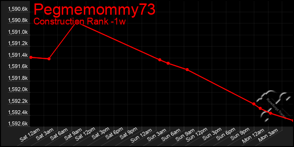 Last 7 Days Graph of Pegmemommy73