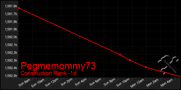 Last 24 Hours Graph of Pegmemommy73