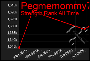 Total Graph of Pegmemommy73