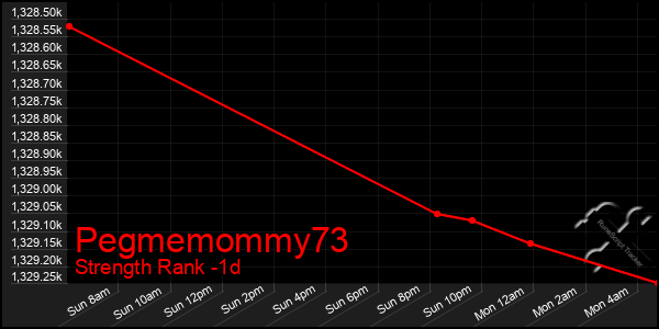 Last 24 Hours Graph of Pegmemommy73