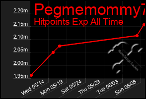 Total Graph of Pegmemommy73