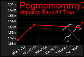 Total Graph of Pegmemommy73