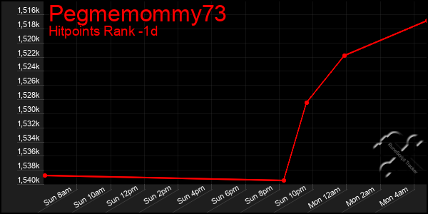 Last 24 Hours Graph of Pegmemommy73
