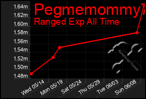 Total Graph of Pegmemommy73