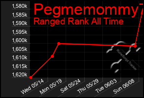 Total Graph of Pegmemommy73