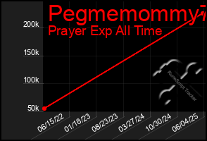 Total Graph of Pegmemommy73