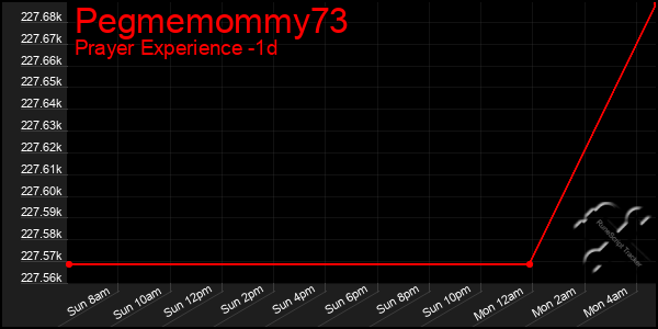 Last 24 Hours Graph of Pegmemommy73