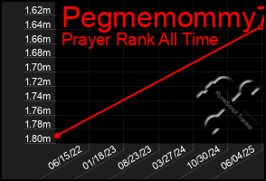 Total Graph of Pegmemommy73