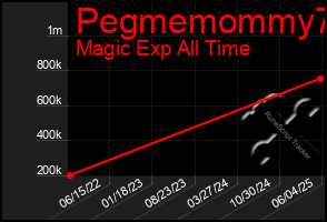 Total Graph of Pegmemommy73