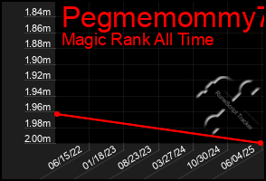 Total Graph of Pegmemommy73