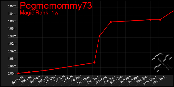 Last 7 Days Graph of Pegmemommy73