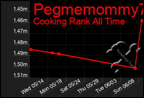 Total Graph of Pegmemommy73