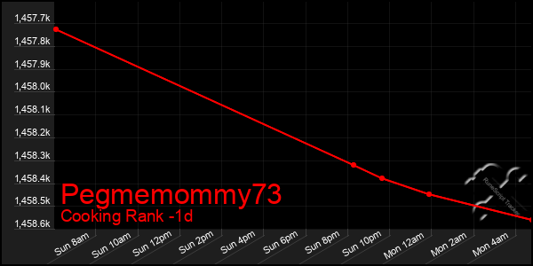 Last 24 Hours Graph of Pegmemommy73