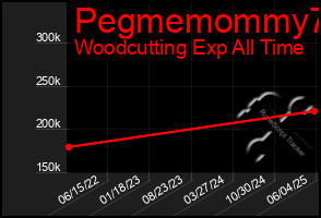 Total Graph of Pegmemommy73