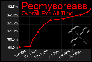Total Graph of Pegmysoreass