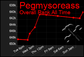 Total Graph of Pegmysoreass