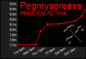 Total Graph of Pegmysoreass