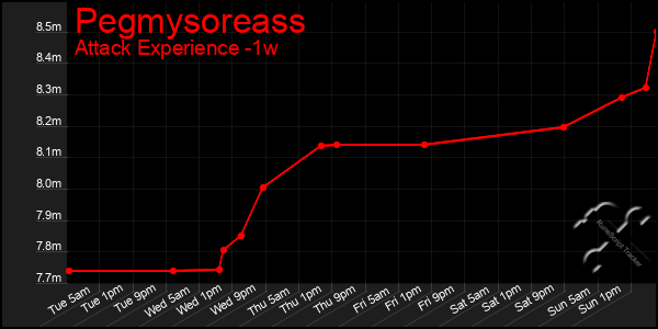 Last 7 Days Graph of Pegmysoreass