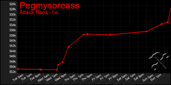 Last 7 Days Graph of Pegmysoreass
