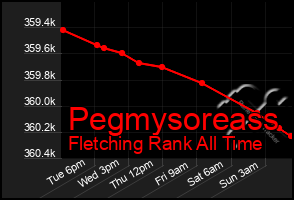Total Graph of Pegmysoreass