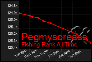 Total Graph of Pegmysoreass