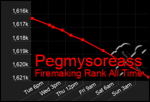 Total Graph of Pegmysoreass