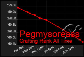 Total Graph of Pegmysoreass