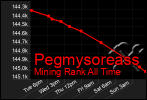 Total Graph of Pegmysoreass