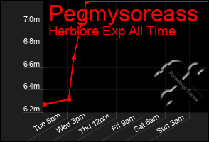 Total Graph of Pegmysoreass