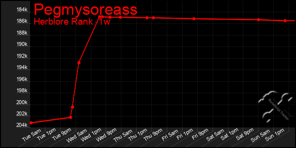 Last 7 Days Graph of Pegmysoreass