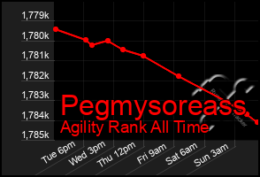 Total Graph of Pegmysoreass