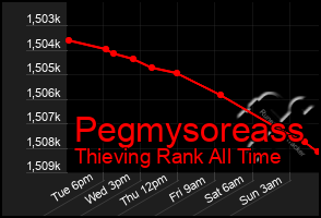Total Graph of Pegmysoreass
