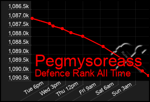Total Graph of Pegmysoreass