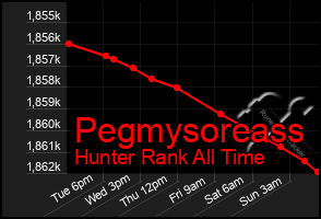 Total Graph of Pegmysoreass