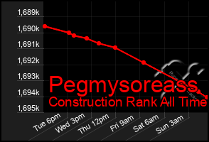 Total Graph of Pegmysoreass