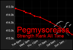 Total Graph of Pegmysoreass