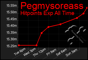 Total Graph of Pegmysoreass