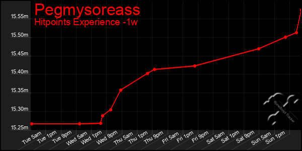 Last 7 Days Graph of Pegmysoreass