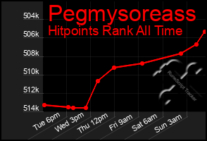 Total Graph of Pegmysoreass