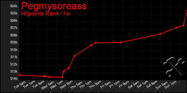 Last 7 Days Graph of Pegmysoreass