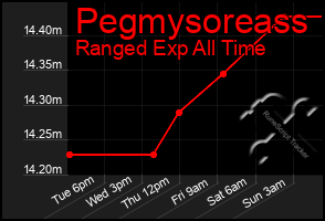 Total Graph of Pegmysoreass