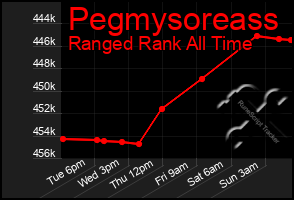 Total Graph of Pegmysoreass