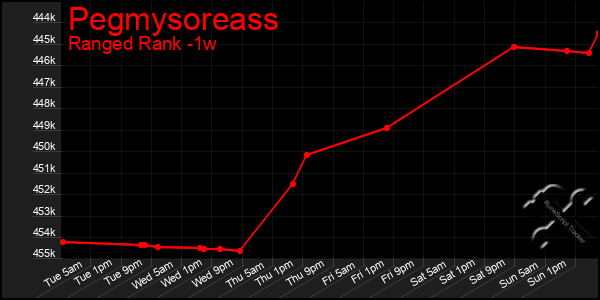 Last 7 Days Graph of Pegmysoreass