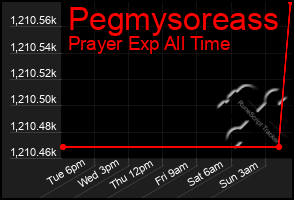 Total Graph of Pegmysoreass