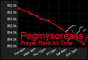 Total Graph of Pegmysoreass