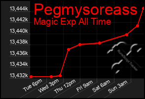 Total Graph of Pegmysoreass