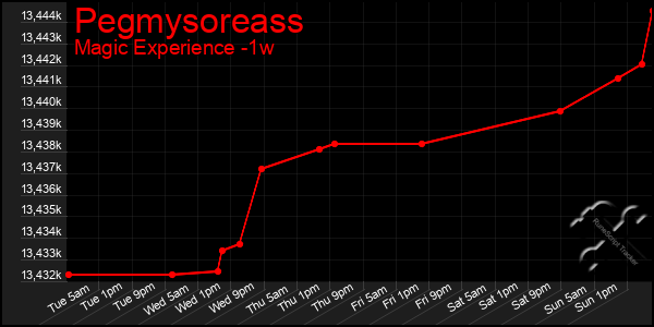 Last 7 Days Graph of Pegmysoreass