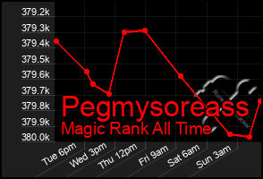 Total Graph of Pegmysoreass
