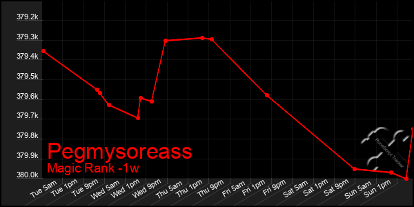 Last 7 Days Graph of Pegmysoreass