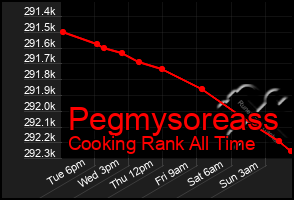 Total Graph of Pegmysoreass